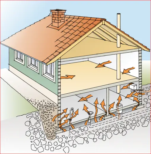 Hus med radonflöden. 