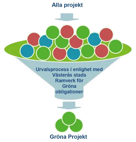 En grafisk presentation av ramverket för gröna obligationer där gröna projekt vaskas fram.